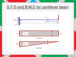2.a simply supported beam of span 6 m carries two point loads of 30 kn each at 2 m and 4 m from left support. Bending Moment Diagrams Bmd It S Application