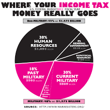 Where Your Income Tax Money Really Goes Moveon Org