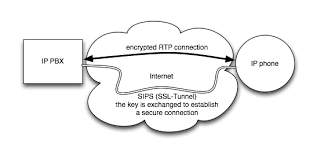 Assigned port for this protocol is 5004 and it belongs to the working groups avt. Was Sind Sips Und Srtp Werfen Sie Einen Blick In Die Askozia Faqs