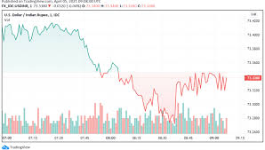 Ripple price equal to 70.36 rupees a coin. Usd Inr Bullish Us Dollar S Strength India S Rising Covid 19 Tally Support Forex News By Fx Leaders