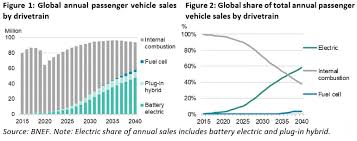 About 51.4% of traders and investors said shares of fuelcell would grow more in the next five years, while 48.6% said plug power stock would grow more by 2025. Global Electric Vehicle Covid 19 Impact Global Electric Vehicle Sales Likely To Drop 18 Per Cent In 2020 Energy News Et Energyworld