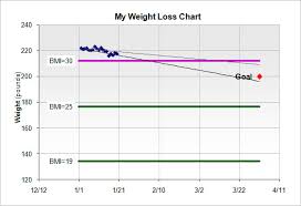 Weight Loss Chart Template 9 Free Word Excel Pdf Format