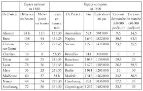 Gagnez du temps et bénéficiez d'une expérience personnalisée en acceptant l'utilisation des cookies. De L Histoire Des Transports A L Histoire De La Mobilite La Revolution Des Transports Et L Acceleration De La France 1770 1870 Presses Universitaires De Rennes
