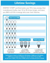 7 Simple Things You Must Know About Led Lighting Save Energy Energy Star Energy