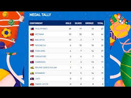 Live sea games 2019 3rd bronze medal football live football myanmar vs cambodia live streaming soccer 2019 live soccer. Laos Vs Thailand 30th Southeast Asian Games 2019 Update Medal Tally Sea Games 2019 Youtube