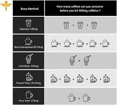 There's also a triple with 225 mg of caffeine, and quad with 300 mg of … how much caffeine is in a shot of espresso | flat white cafe How Much Caffeine Is There In A Double Espresso Page 2