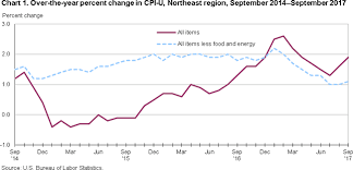 Consumer Price Index Northeast Region September 2017