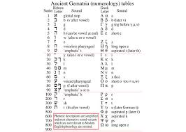 Gematria Chart