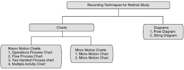 method study in production and operations management