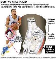 A ligament sprain is a form of overstretching of the ligament. Curry S Bum Knee What Exactly Is An Mcl Anyway The Mercury News