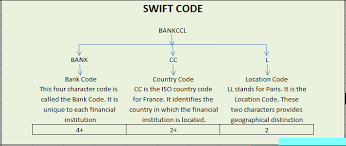 A bic (bank identifier code) is the swift address assigned to a bank in order to send automated payments quickly and accurately to the banks concerned. Bankswiftcode Org Is The Most Ideal Website In This Aspect As It Provides Swift Codes Bic Codes Address Of That Bank S Branch And So O Coding Swift Bank Code