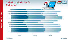 Kaspersky Crowned The Best Antivirus For Windows 10 Enterprise