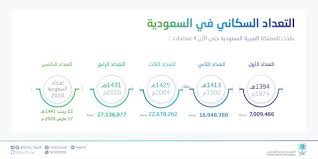 كم عدد سكان السعودية السعوديين 2020 فهرس