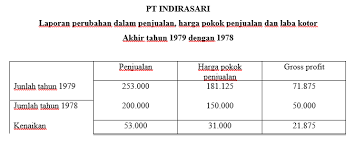 Makalah Analisis Perubahan Laba Kotor Gedung Ge