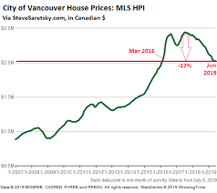 Update On The Worsening Housing Bust In Vancouver Canada