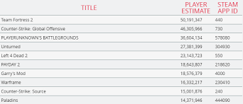 Valve Leaks Lifetime Player Numbers Putting Team Fortress 2