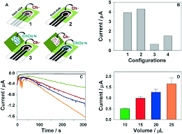 For example, you could draw a line 20 boxes long for a scatter plot comparing age with height of people aged 1 to 20. Electrochemical Paper Based Devices Sensing Approaches And Progress Toward Practical Applications Lab On A Chip Rsc Publishing