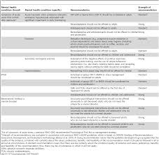 World Health Organization Guidelines For Management Of Acute Stress Ptsd And Bereavement Key Challenges On The Road Ahead
