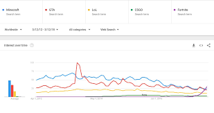 Rodrigo Velloso On Twitter Not Quite Yet At Minecraft And Gta Peak Levels But Makes Ow Look Like A Flash In The Pan Which It Absolutely Is Not