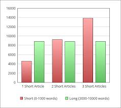 The Long Form Content Myth Why Top Blogs Still Use Short