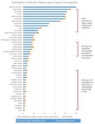 Carbohydrate Density Charts Juliannes Paleo Zone Nutrition