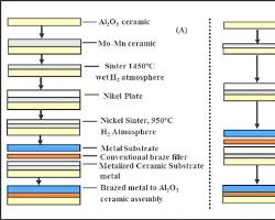 Metallization process diagram showing ceramic being coated with a thin layer of metal的图片