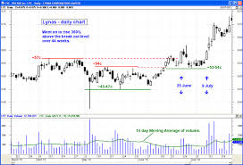 price breakouts asx