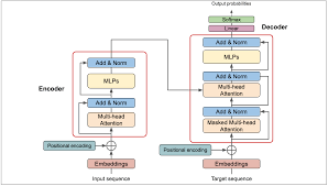 AI Research Blog - The Transformer Blueprint: A Holistic Guide to the  Transformer Neural Network Architecture