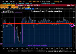 Leading Economic Indicators Slump Most In Over 40 Months