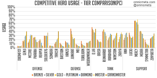 Overwatch Hero Meta Report Pc Dec 6 2017