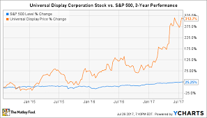 1 Huge Risk Universal Display Corporation Bulls Need To Know