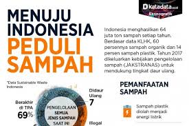 Organel berupa saluran halus dalam. Menuju Indonesia Peduli Sampah Infografik Katadata Co Id