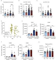 Here we provide all materials you might need to know more about clamps, cable ties or connectors. Functional And Genomic Adaptations Of Blood Monocytes To Pregravid Obesity During Pregnancy Sciencedirect