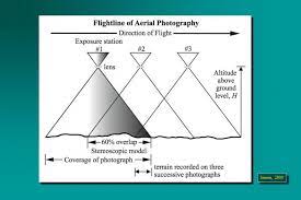 Geometry Of The Aerial Photograph Geog 480 Exploring Imagery And Elevation Data In Gis Applications