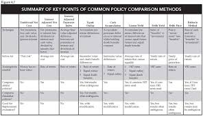 How To Compare Life Insurance Policies Insurance Comparison Compare Life Insurance Life Insurance Policy