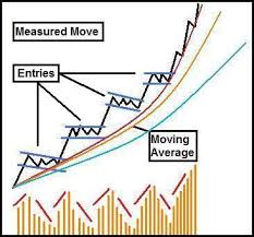 7 Common Breakout Patterns Educational Technical