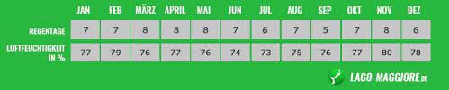 Prognose wetter & forecast weather on lago maggiore. Wetter Am Lago Maggiore