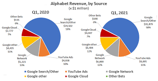 Revenue · us$257.6 billion ; This Is How Alphabet Still Makes Most Of Its Money