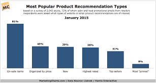 Consumers Most Popular Product Recommendation Types