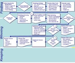 The Sales Funnel Right Or Wrong Part 2 Momentum