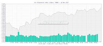 Tr4der All Ordinaries Index Aord 3 Month Chart And Summary