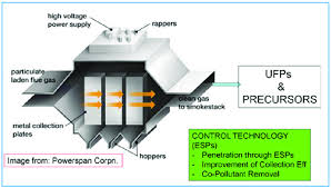 Example Of An Electrostatic Precipitator Esp Used For Controlling Pm Download Scientific Diagram