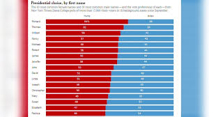 2020 Election Poll Determines Trump Biden Voting Preference Based On Common First Names Abc7 San Francisco