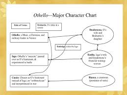 The Analysis Of Othello William Shakespeare Review Of