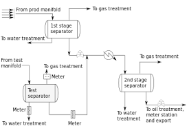 Well Test Oil And Gas Wikipedia