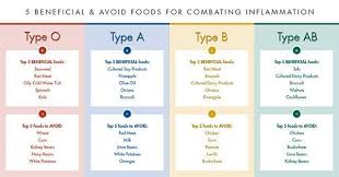 the blood type diet chart looking for more information