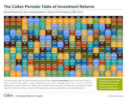 review the callan periodic table of investment returns 2015