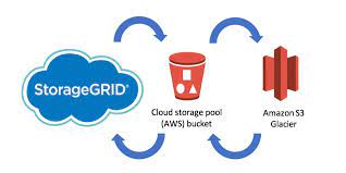 Automatically Tier Your Data To Amazon S3 Glacier With Netapp Storagegrid Netapp Blog