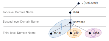 How To Create Forward Lookup Zones For Bind Serverlab