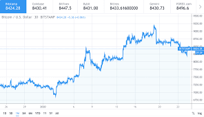 Price chart, trade volume, market cap, and more. Is Bitcoin Price Going Downhill In February 2020 Cryptopolitan